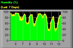 Humidity