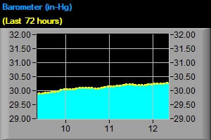 Barometric Pressure