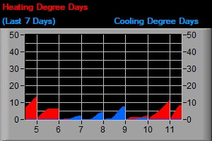 Cooling Degree Days