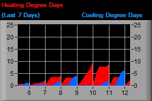 Cooling Degree Days